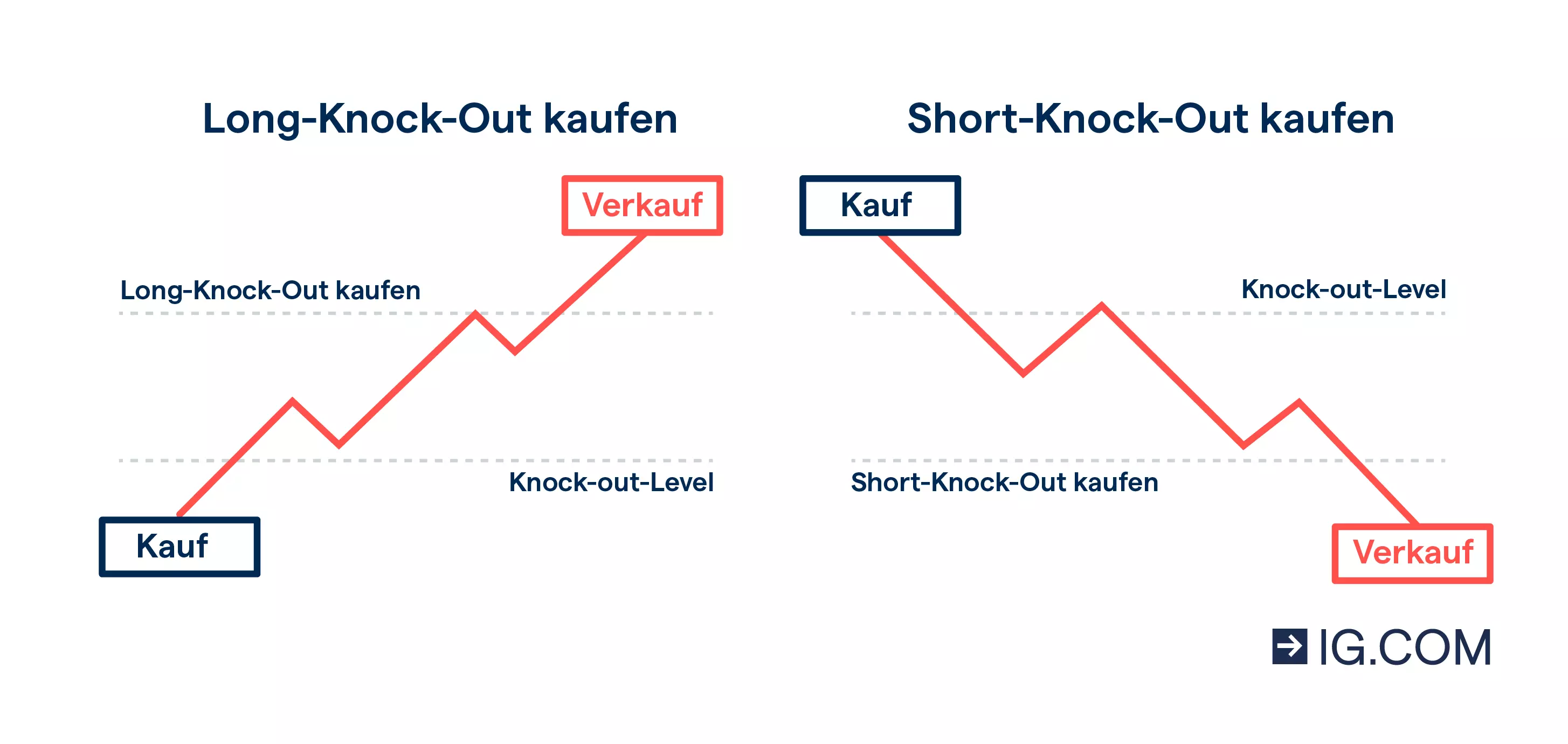 Zwei Charts zeigen die Funktionsweise beim Kauf eines Long-Turbos und eines Short-Turbos und die jeweiligen Knock-out-Levels.